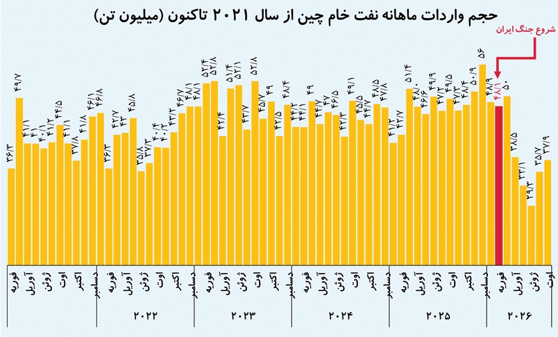 نفت ۱۱۰ دلاری؛ محصول مشترک یمن و چین