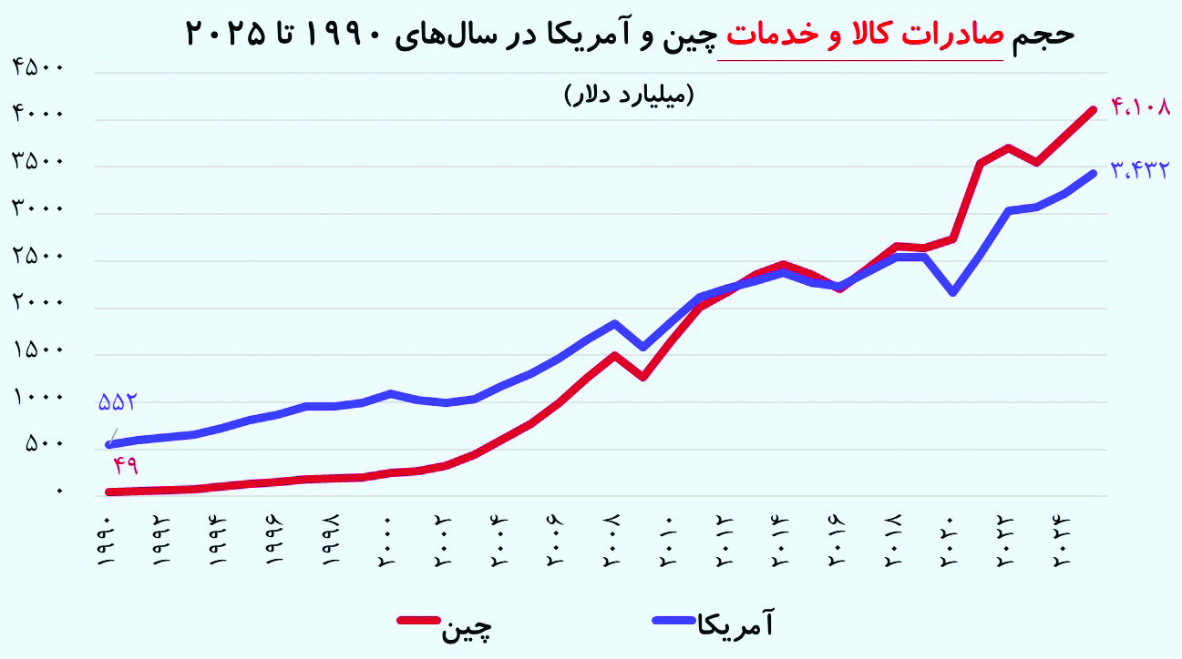 چین چطور نفس اقتصاد ترامپی را گرفت؟