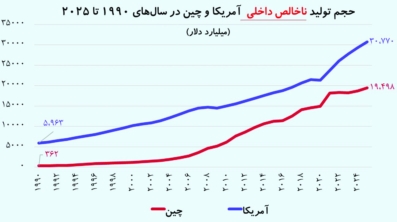 چین چطور نفس اقتصاد ترامپی را گرفت؟