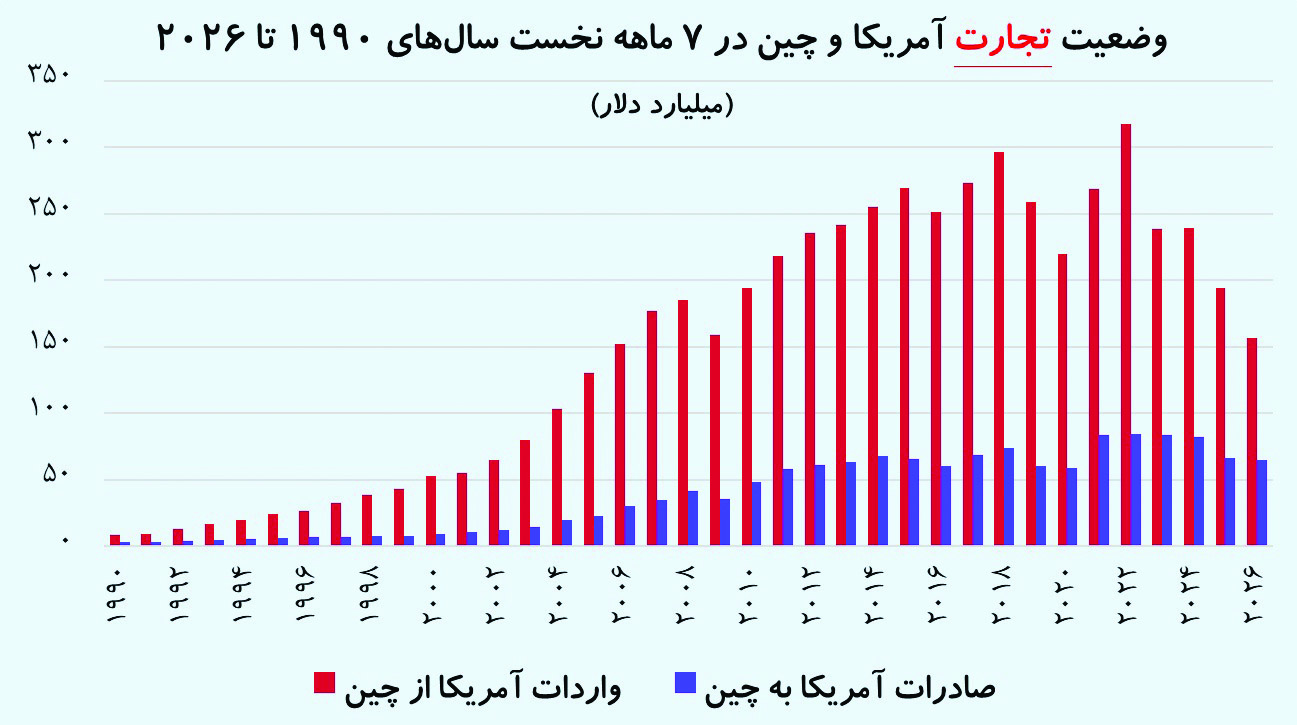چین چطور نفس اقتصاد ترامپی را گرفت؟